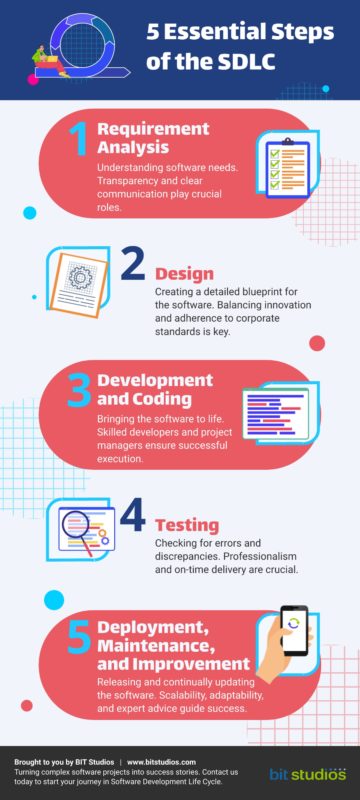 What Is The Software Development Life Cycle: Complete Guide