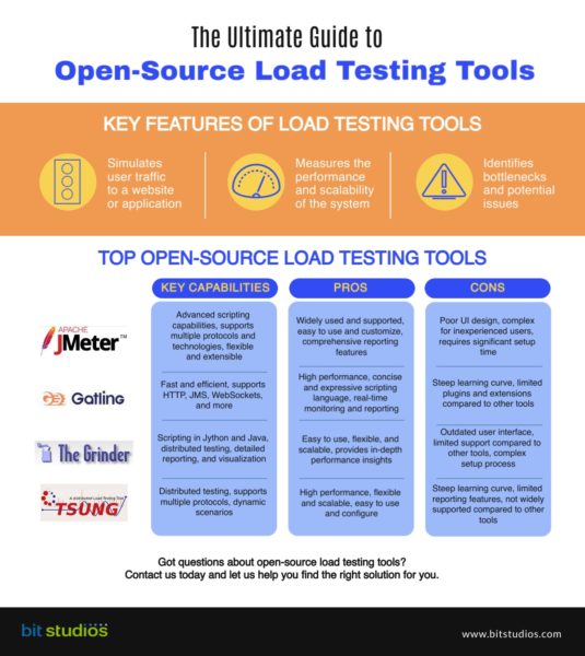 Web Performance: Open Source Load Testing Tools - BIT Studios