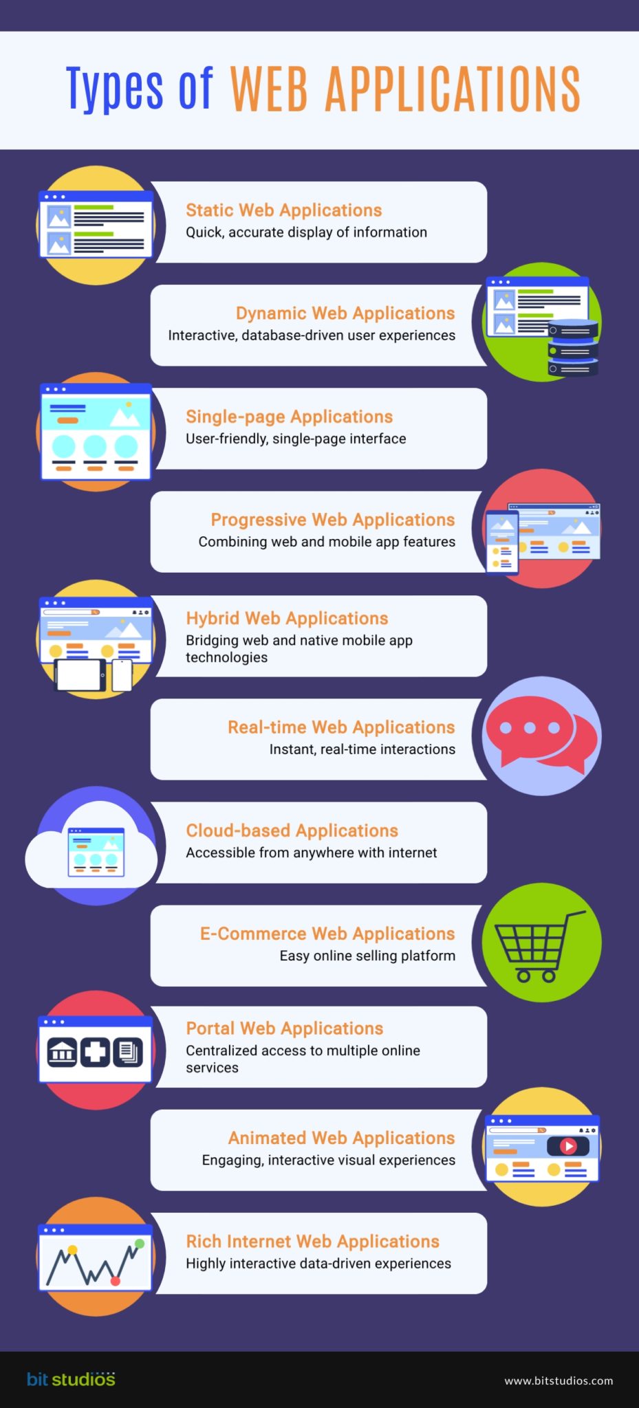 Web Application Development: The Ultimate Guide For 2023 - BIT Studios